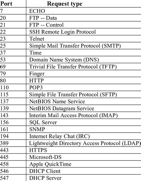 Common Network Ports Diagram Quizlet Off