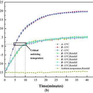 A Anti Icing Effects Under Different Pre Heating Times B Variation