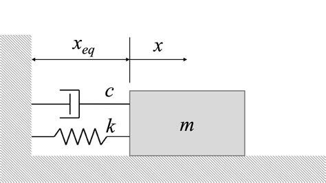 Mechanics Map Viscous Damped Free Vibrations