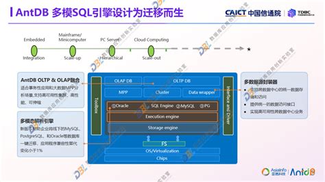 Tdbc回顾 亚信安慧张桦：antdb数据库通信全域系统实践与创新思考 【附ppt回放】infoq 会议回放 Csdn博客