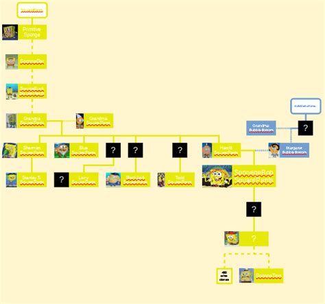 Spongebob Family Tree