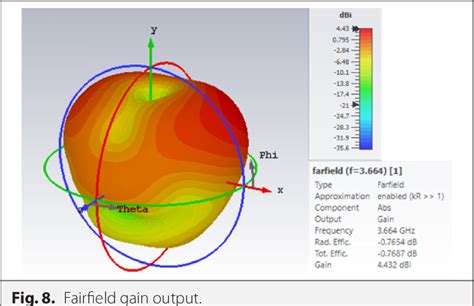 Figure 7 From Ultra Wide Band Microstrip Patch Antenna Design For