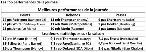 Basket Betclic Elite Roanne Surprend Paris Gravelines Enchaine