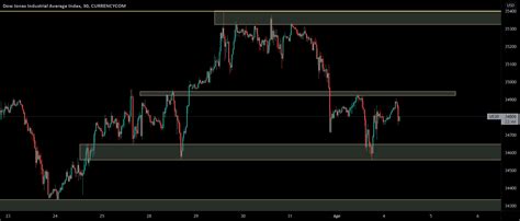 Us30 Short Term Bearish Outlook For Currencycomus30 By Dollarain — Tradingview