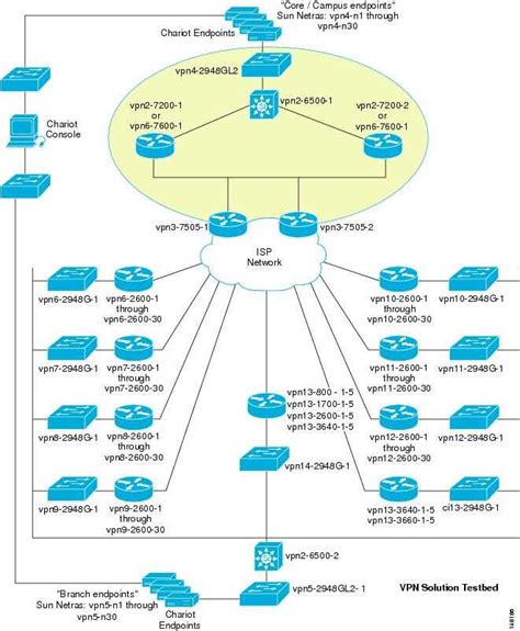 Visualizing Cisco VPN Network Architecture