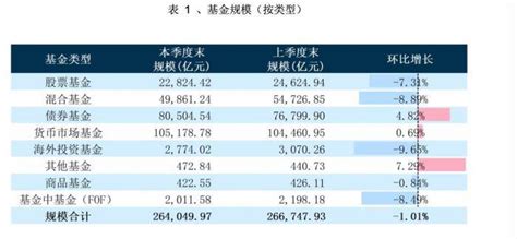 公募基金三季度成绩单出炉：货币基金登顶基金利润榜，权益基金持仓转向中小盘市场盈利产品