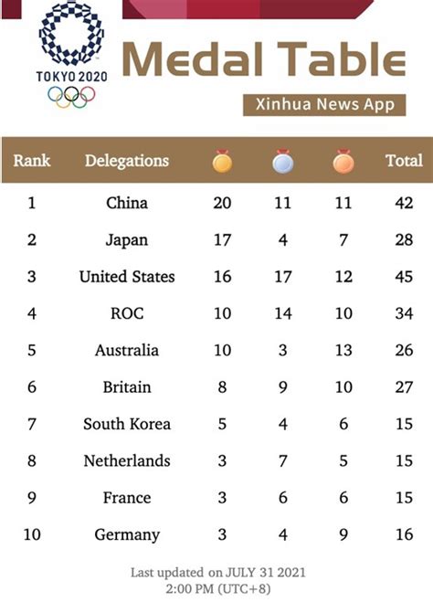 Jo Tokyola Chine En Tête Du Classement Tableau Médailles