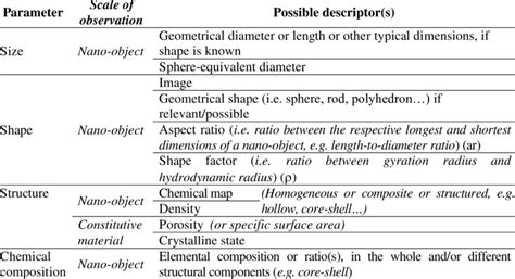 Intrinsic Parameters Of Nano Objects Download Table