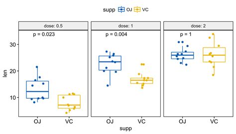 Add P Values And Significance Levels To Ggplots R Bloggers