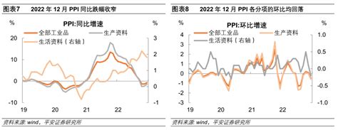 钟正生：需要担心物价反弹么——2022年12月物价数据点评手机新浪网