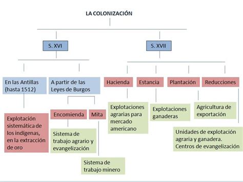 Mapa Conceptual De La Colonización Siglo Xvl Y Xvll Mapa Conceptual Mapas Normas Apa