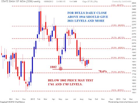 Stock Market Chart Analysis: SBI Chart Analysis