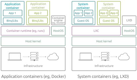 Lxd Vs Docker