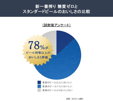 ついに完成！圧倒的なおいしさ進化を実現したビール。 「一口飲んだ瞬間、完成度の高さに驚いた。」 新・一番搾りはこのおいしさで糖質だけがゼロ：朝日新聞デジタル