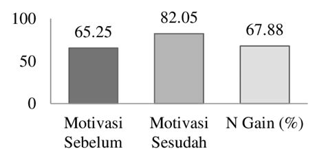 Gambar 4 Peningkatan Motivasi Belajar Siswa Sebelum Dan Sesudah