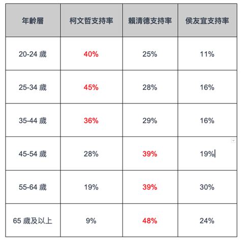 2024總統大選 7月民調最新統整｜方格子 Vocus