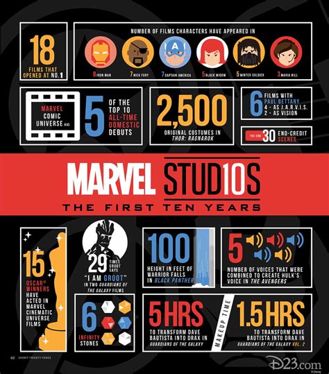 Infographic Celebrate 10 Spectacular Years Of The Marvel Cinematic