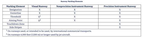 The Essential Guide to Runway Markings - Pilot Institute