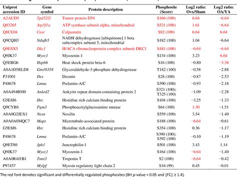 Table From Natural Aging And Ovariectomy Induces Parallel