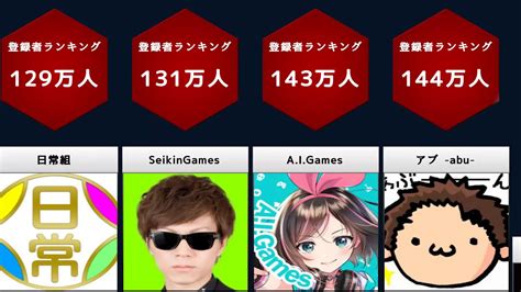 ゲーム実況者 チャンネル登録者ランキング【比較】【top20】 Youtube