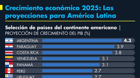 Los Países Que Más Crecerán En 2025 México Está Al Final De La Tabla