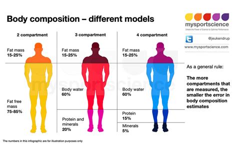 Body Composition Methods Compared