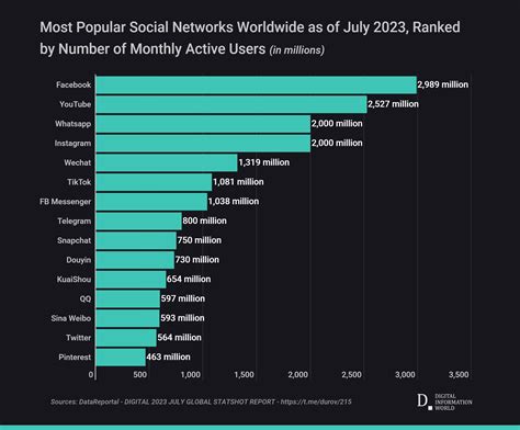 Facebook, YouTube and Whatsapp Are The Most Popular Social Networks Worldwide. Telegram Now Has