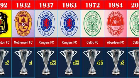 History and Evolution of the Scottish Premiership: A Captivating ...