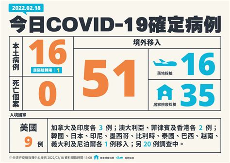 本土16！宗教協會群聚增15位，確診者分布雙北、台南、高雄4縣市 健康遠見