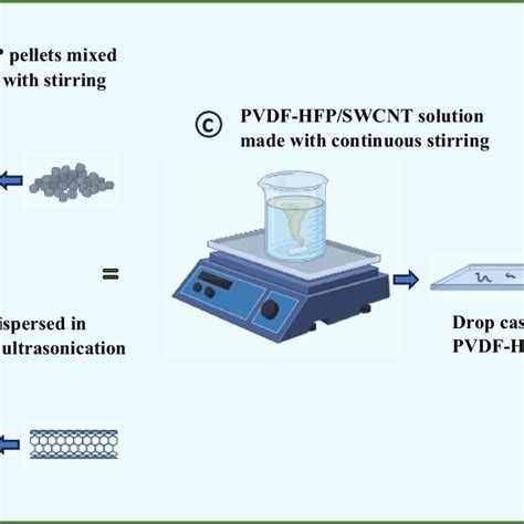 Schematic Illustration For Preparation Of Pvdf Hfpswcnts Composite Film Download Scientific