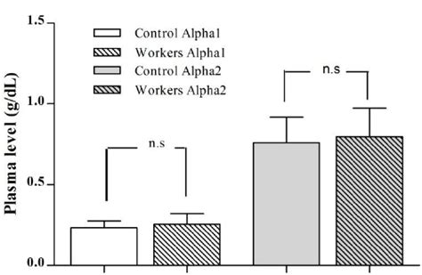 Plasma levels of Alpha 1- and Alpha-2 globulin in gasoline-filling ...