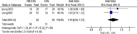 Figure From A Systematic Review And Meta Analysis Of The Safety And