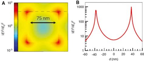 A Spatial Distribution Of The SPR Induced Enhancement Of Electric