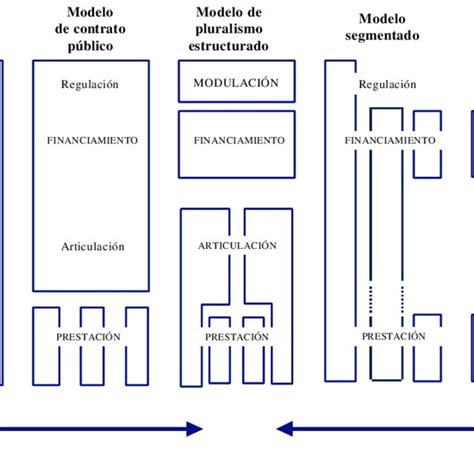 Tipolog A De Los Modelos De Sistemas De Salud En Am Rica Latina