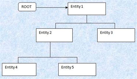 Hierarchical Model In Dbms With Diagram Hierarchical Model I