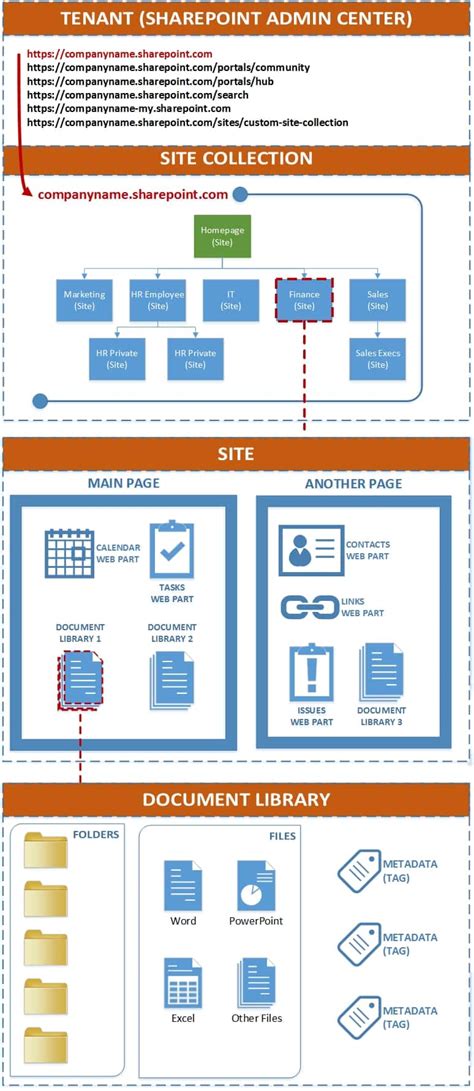 Document Library Web