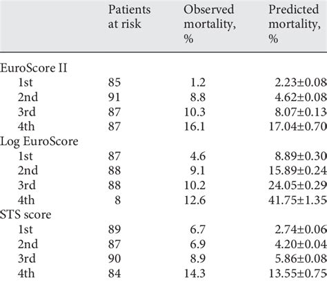 Risk Quartiles Of The EuroScore II The Logistic EuroScore And The