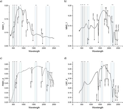 Laboratory Reflectance Spectra Of Representative Samples Collected