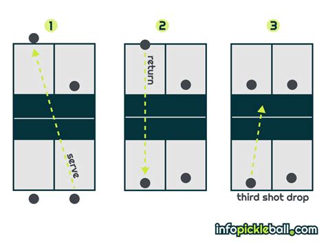 Pickleball Strategy: Tips & Techniques to Win | Infopickleball