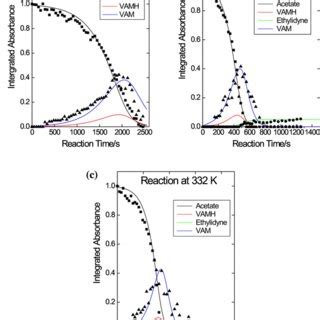 Infrared spectra of acetate species reacted with ethylene at 327 K ...