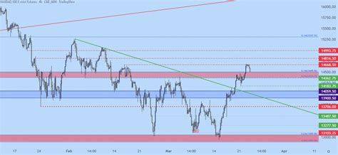 Sandp 500 Nasdaq 100 Dow Forecasts Rate Hike Rally Begins Pullback