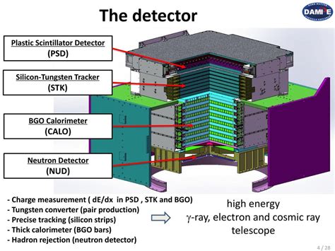 Dampe First Data From Space Ppt Download