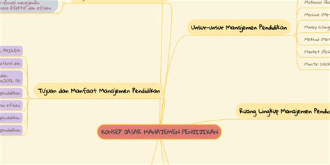 Konsep Dasar Manajemen Pendidikan Mindmeister Mind Map