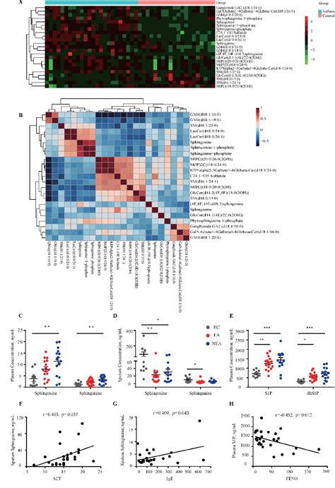 Figure 1 From Sphingosine 1 Phosphate Receptor 4 Attenuates