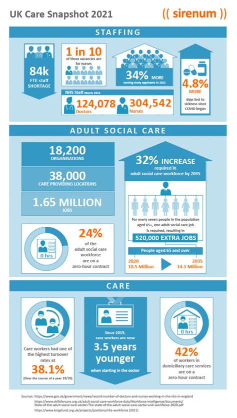 Uk Care Snapshot 2021 Infographic Sirenum By Bullhorn