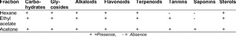 Phytochemical screening of extracts | Download Scientific Diagram