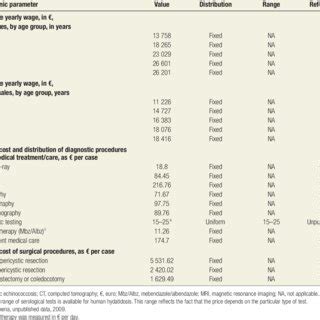 Epidemiological Parameters Used To Estimate The Human Economic Losses