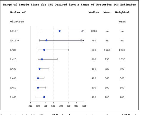 Figure 3 From Determining The Sample Size For A Cluster Randomised