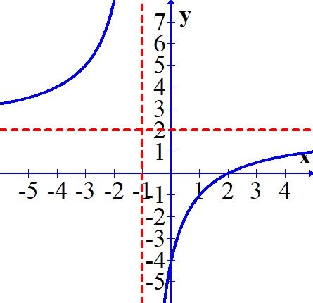 Horizontal Asymptote | Overview, Rules & Examples - Lesson | Study.com