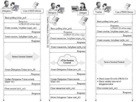 Figure From A Smartcard Based Framework For Delegation Management In